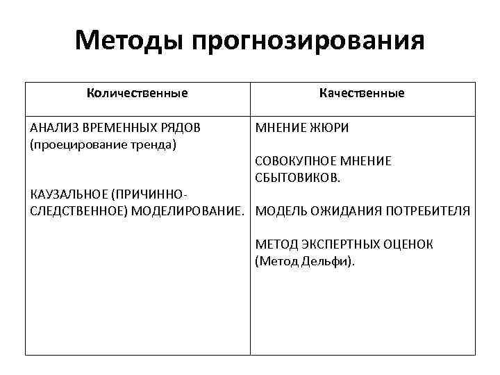 Методы прогнозирования Количественные АНАЛИЗ ВРЕМЕННЫХ РЯДОВ (проецирование тренда) Качественные МНЕНИЕ ЖЮРИ СОВОКУПНОЕ МНЕНИЕ СБЫТОВИКОВ.