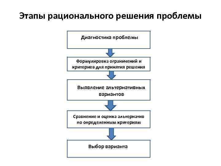 Этапы рационального решения проблемы Диагностика проблемы Формулировка ограничений и критериев для принятия решения Выявление