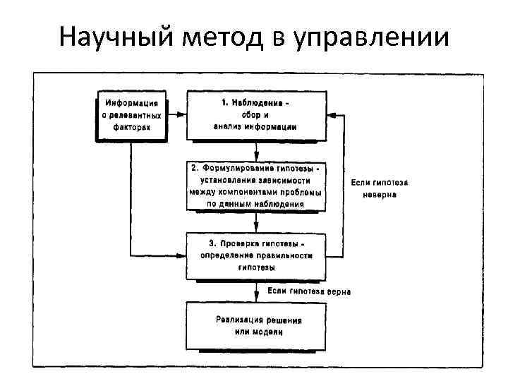 Научный метод в управлении 