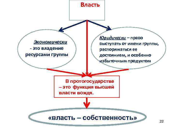 Власть Экономически - это владение ресурсами группы Юридически – право выступать от имени группы,