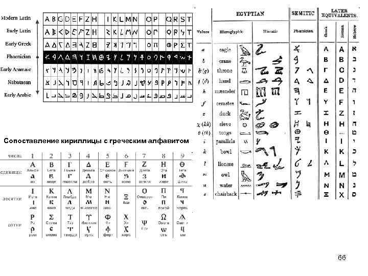 Сопоставление кириллицы с греческим алфавитом 66 