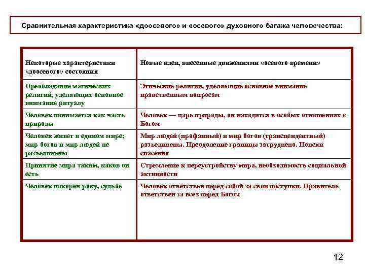 Сравнительная характеристика «доосевого» и «осевого» духовного багажа человечества: Некоторые характеристики «доосевого» состояния Новые идеи,