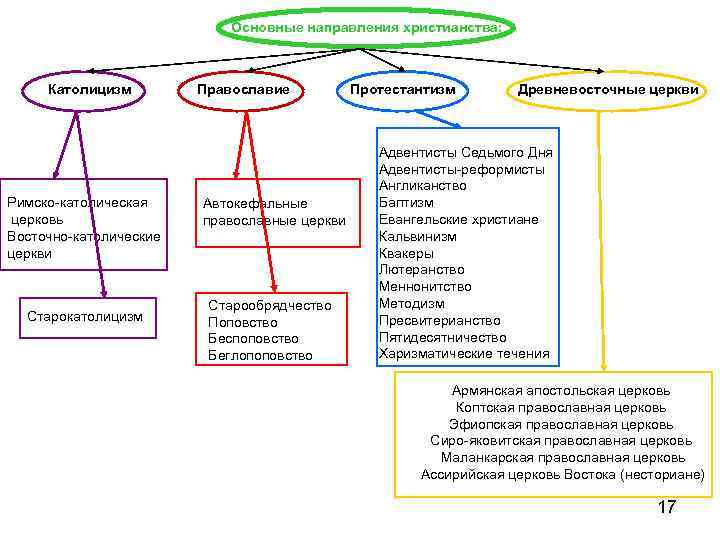 Основные направления христианства: Католицизм Римско-католическая церковь Восточно-католические церкви Старокатолицизм Православие Автокефальные православные церкви Старообрядчество