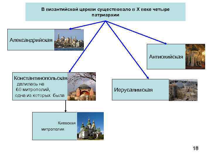 В византийской церкви существовало в X веке четыре патриархии Александрийская Антиохийская Константинопольская делилась на