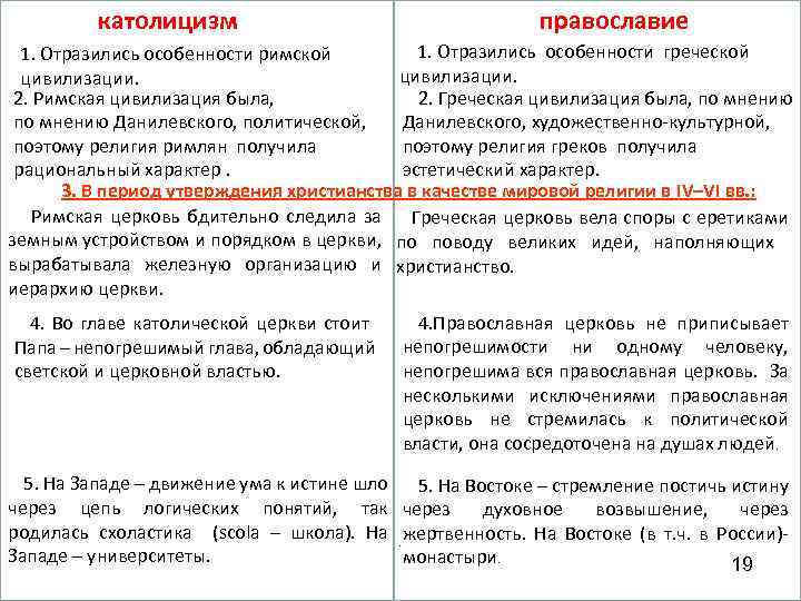 католицизм православие 1. Отразились особенности греческой 1. Отразились особенности римской цивилизации. 2. Римская цивилизация