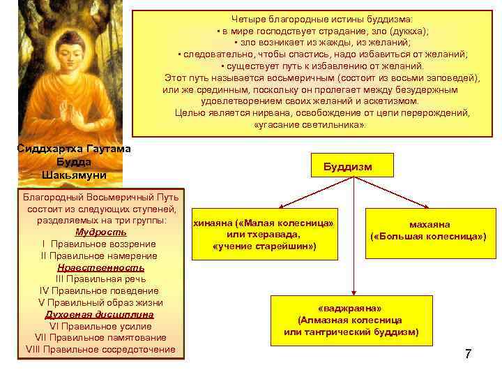 Сколько благородных истин в буддизме