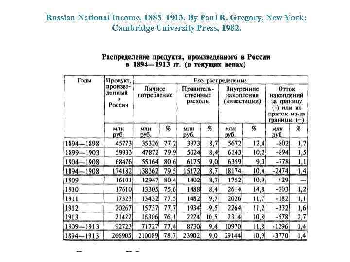 Russian National Income, 1885– 1913. By Paul R. Gregory, New York: Cambridge University Press,