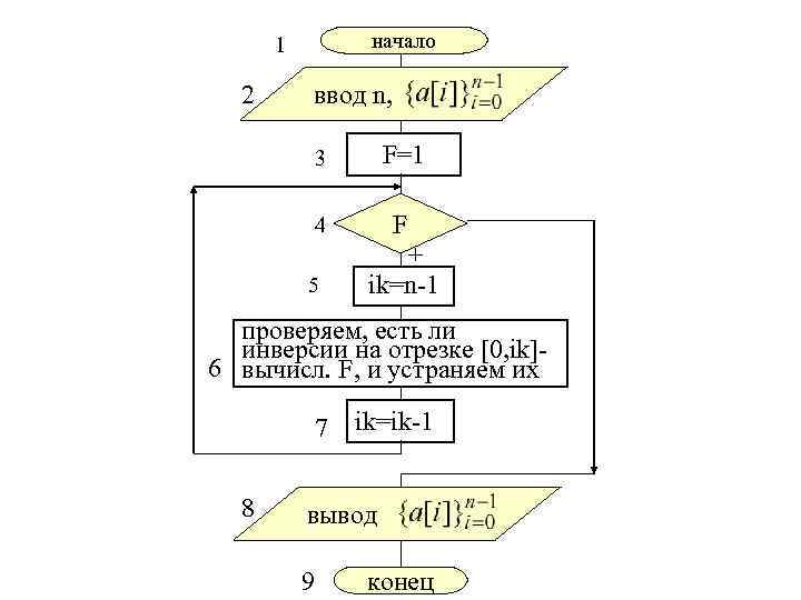 начало 1 2 ввод n, 3 F=1 4 F 5 + ik=n-1 проверяем, есть