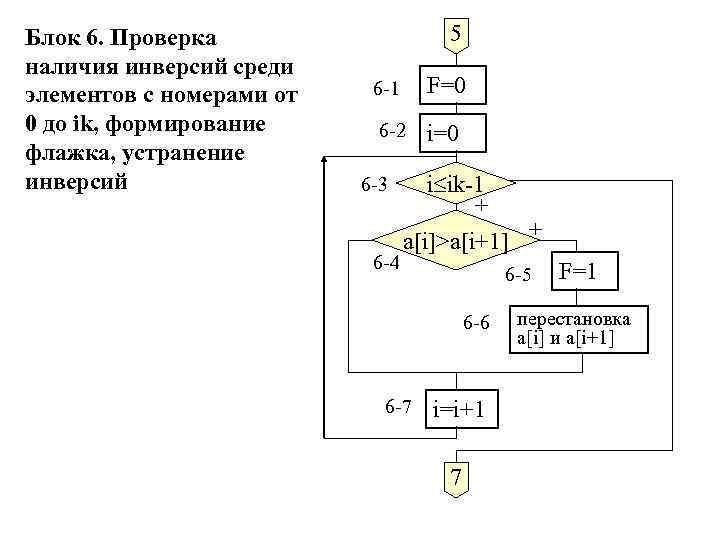 Блок 6. Проверка наличия инверсий среди элементов с номерами от 0 до ik, формирование