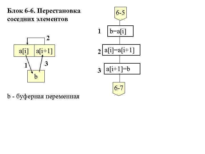 Блок 6 -6. Перестановка соседних элементов 2 a[i] a[i+1] 3 1 b 6 -5