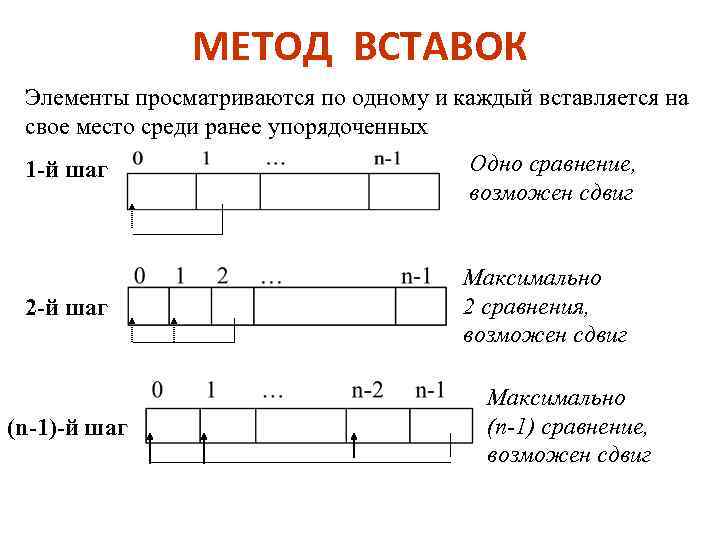 МЕТОД ВСТАВОК Элементы просматриваются по одному и каждый вставляется на свое место среди ранее