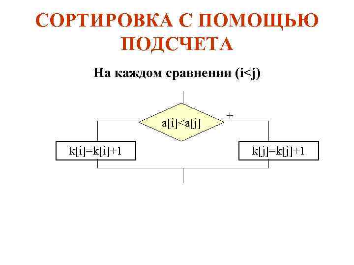 Сортировка подсчетом блок схема