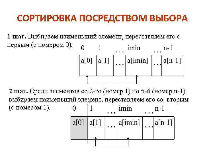 СОРТИРОВКА ПОСРЕДСТВОМ ВЫБОРА 1 шаг. Выбираем наименьший элемент, переставляем его с первым (с номером