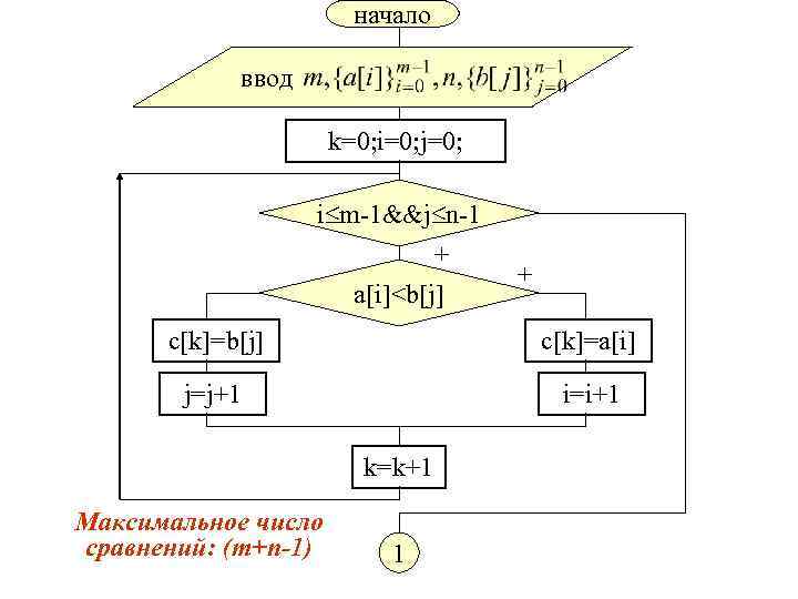 начало ввод k=0; i=0; j=0; i m-1&&j n-1 + a[i]<b[j] + c[k]=b[j] c[k]=a[i] j=j+1