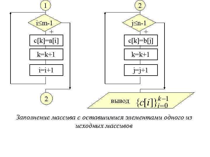 1 2 i m-1 + c[k]=a[i] j n-1 + c[k]=b[j] k=k+1 i=i+1 j=j+1 2