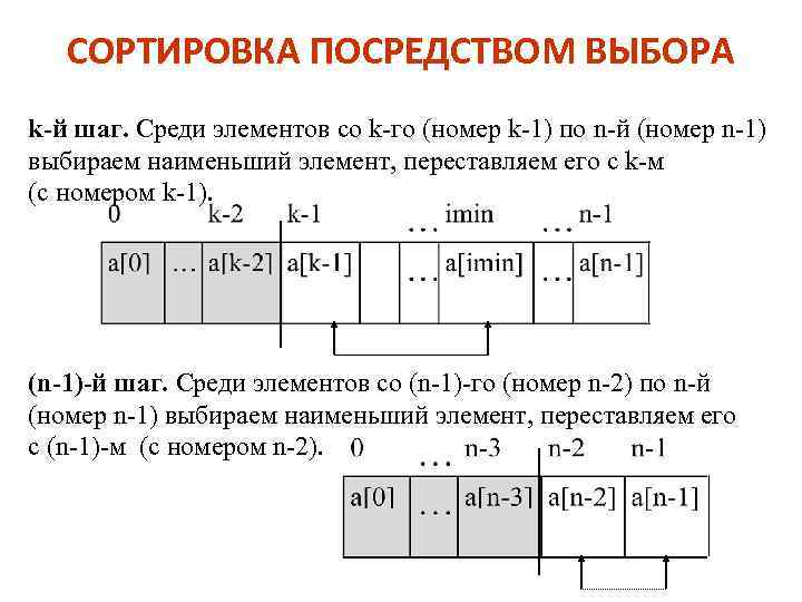 СОРТИРОВКА ПОСРЕДСТВОМ ВЫБОРА k-й шаг. Среди элементов со k-го (номер k-1) по n-й (номер