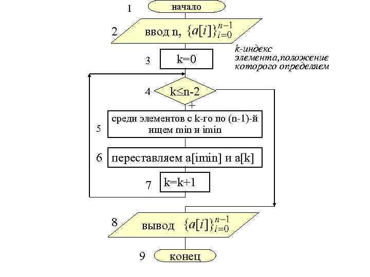 начало 1 2 ввод n, 3 4 5 k=0 k-индекс элемента, положение которого определяем