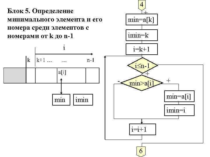 4 Блок 5. Определение минимального элемента и его номера среди элементов с номерами от