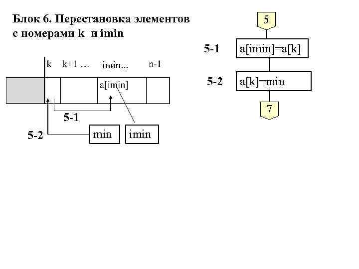 Блок 6. Перестановка элементов с номерами k и imin 5 5 -1 a[imin]=a[k] 5