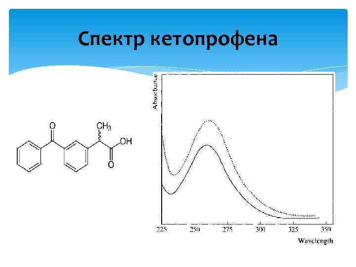 Спектр кетопрофена 