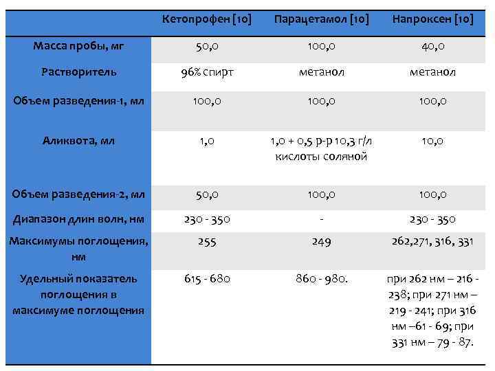  Кетопрофен [10] Парацетамол [10] Напроксен [10] Масса пробы, мг 50, 0 100, 0