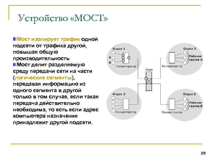Устройство «МОСТ» Мост изолирует трафик одной подсети от трафика другой, повышая общую производительность Мост