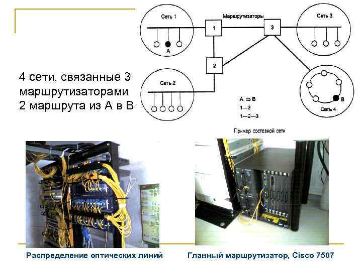 4 сети, связанные 3 маршрутизаторами 2 маршрута из А в В Распределение оптических линий