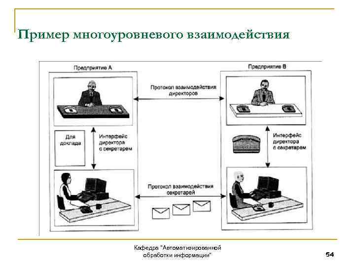 Пример многоуровневого взаимодействия Кафедра 