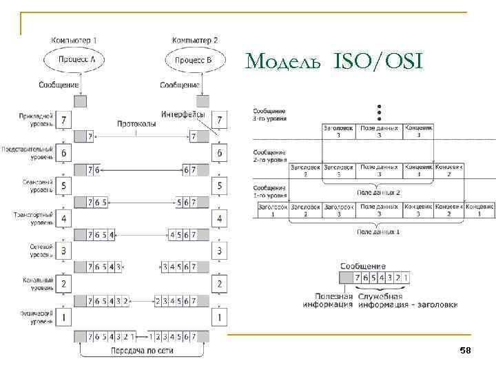 Модель ISO/OSI 58 