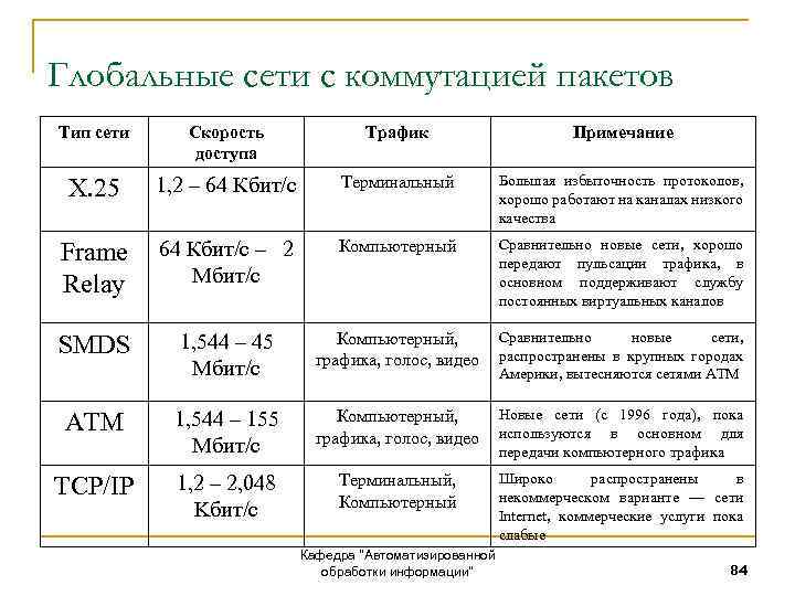 Глобальные сети с коммутацией пакетов Тип сети Скорость доступа Трафик Примечание Х. 25 1,