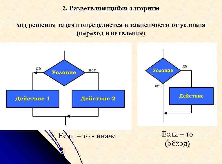 Ход решения