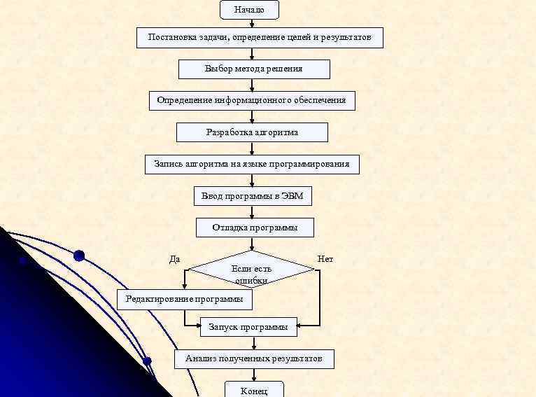 Начало Постановка задачи, определение целей и результатов Выбор метода решения Определение информационного обеспечения Разработка
