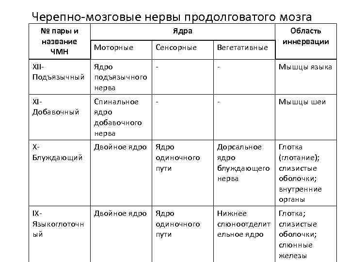 Черепно-мозговые нервы продолговатого мозга № пары и название ЧМН Ядра Моторные Сенсорные Вегетативные Область