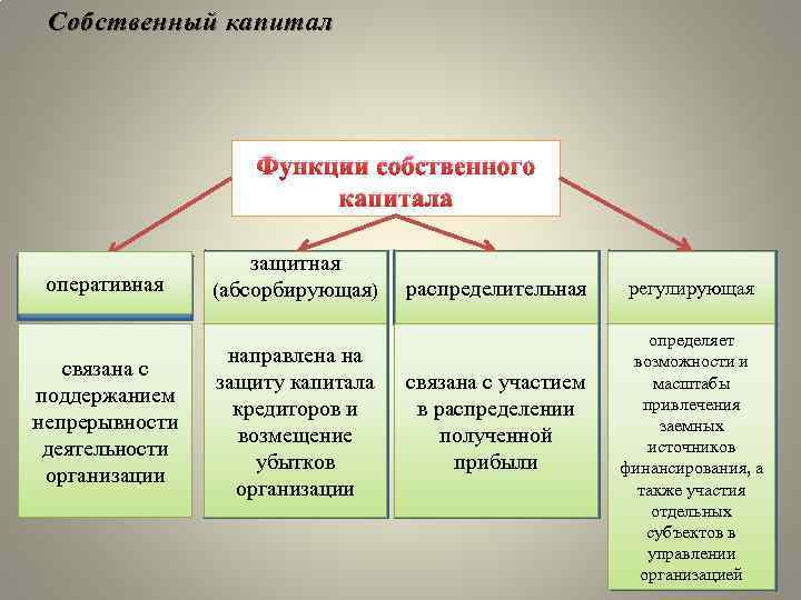 Собственный капитал Функции собственного капитала оперативная защитная (абсорбирующая) распределительная регулирующая связана с поддержанием непрерывности