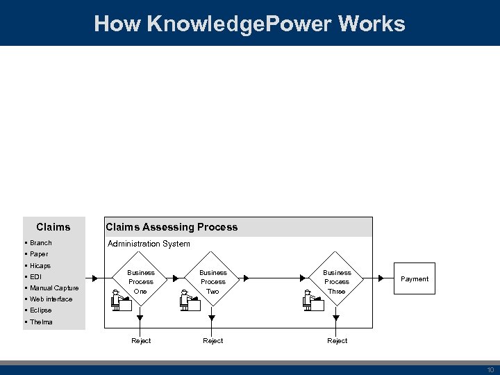 How Knowledge. Power Works Claims • Branch Claims Assessing Process Administration System • Paper