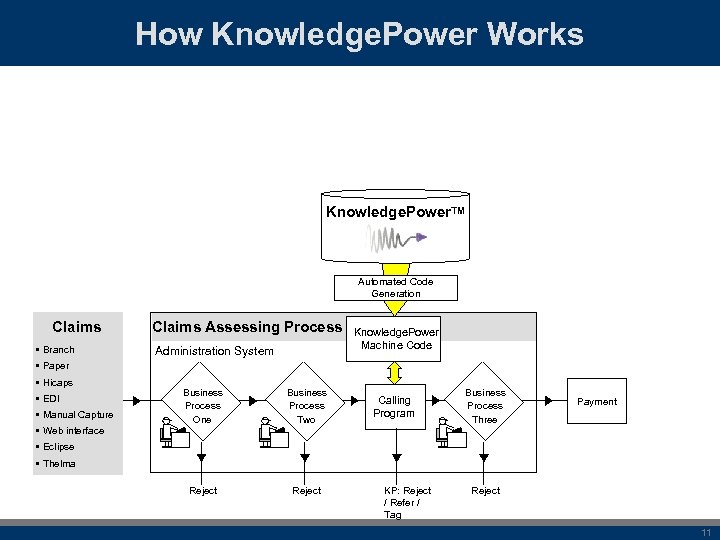 How Knowledge. Power Works Knowledge. Power. TM Automated Code Generation Claims • Branch Claims