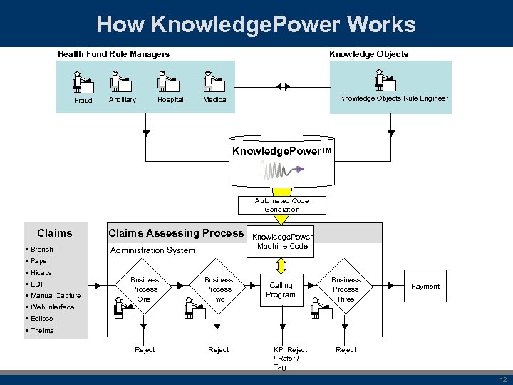 How Knowledge. Power Works Knowledge Objects Health Fund Rule Managers Fraud Ancillary Hospital Knowledge