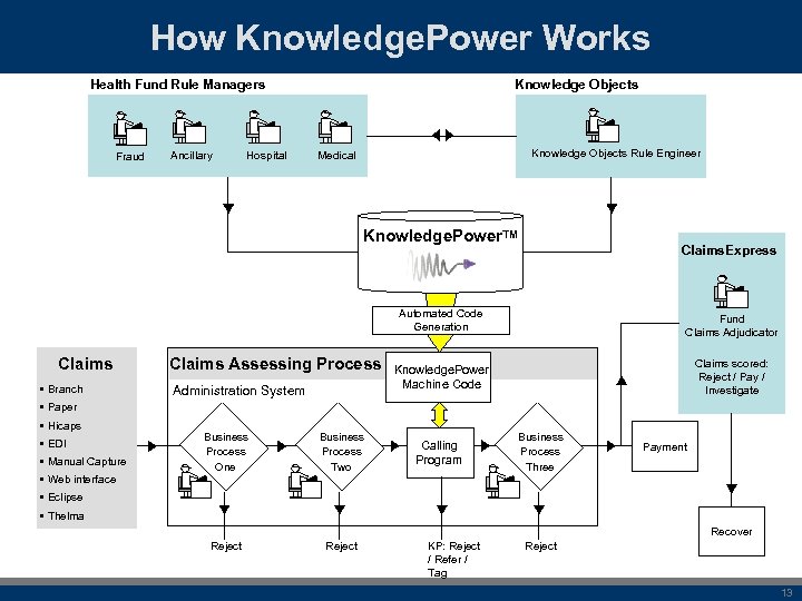 How Knowledge. Power Works Knowledge Objects Health Fund Rule Managers Fraud Ancillary Hospital Knowledge