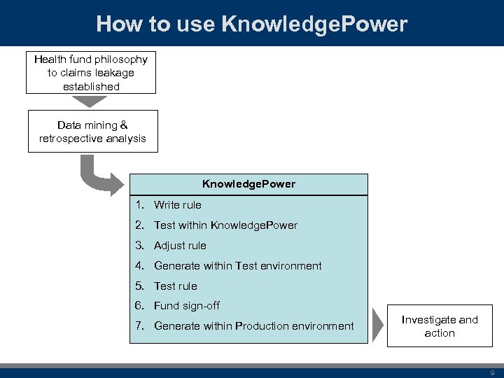 How to use Knowledge. Power Health fund philosophy to claims leakage established Data mining