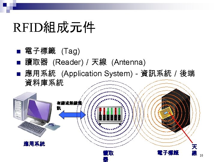 RFID組成元件 n n n 電子標籤 (Tag) 讀取器 (Reader)／天線 (Antenna) 應用系統 (Application System)－資訊系統／後端 資料庫系統 有線或無線通
