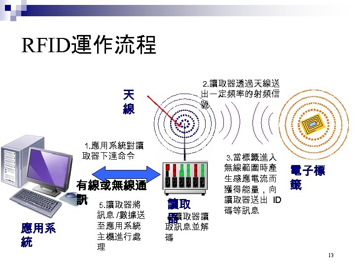 RFID運作流程 天 線 2. 讀取器透過天線送 出一定頻率的射頻信 號 1. 應用系統對讀 取器下達命令 有線或無線通 訊 5. 讀取器將
