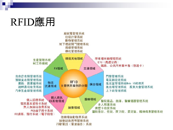 RFID應用 18 