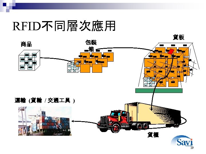 RFID不同層次應用 商品 貨板 包裝 箱 運輸 (貨輪 / 交通 具 ) 貨櫃 19 