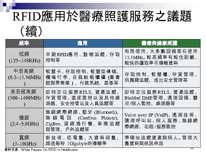 RFID應用於醫療照護服務之議題 （續） 頻率 低頻 (125~148 KHz) 應用 醫療與健康照護 有限使用、 多數設備現在使用 大 早 期 RFID應