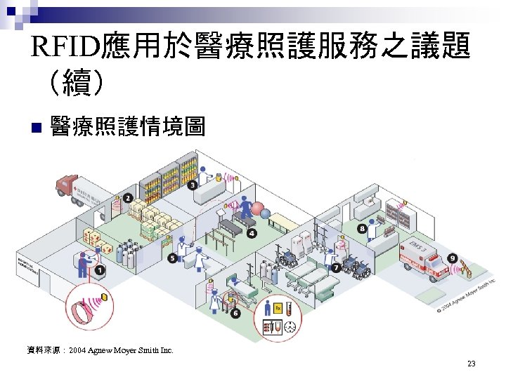 RFID應用於醫療照護服務之議題 （續） n 醫療照護情境圖 資料來源： 2004 Agnew Moyer Smith Inc. 23 