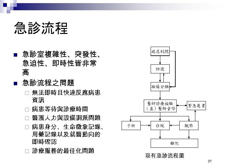 急診流程 n n 急診室複雜性、突發性、 急迫性、即時性皆非常 高 急診流程之問題 ¨ ¨ ¨ 無法即時且快速反應病患 資訊 病患等待與診療時間 醫護人力與設備調派問題