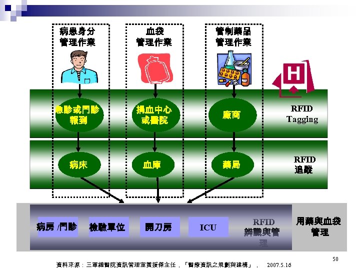 病患身分 管理作業 血袋 管理作業 急診或門診 報到 捐血中心 或醫院 廠商 RFID Tagging 病床 血庫 藥局