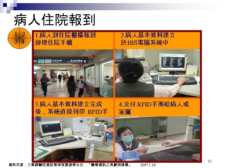 病人住院報到 1 2 3 4 1. 病人到住院櫃檯報到 辦理住院手續 2. 病人基本資料建立 於 HIS電腦系統中 3. 病人基本資料建立完成