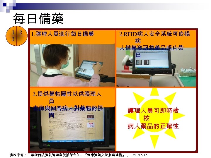 每日備藥 1 2 3 1. 護理人員進行每日備藥 3. 提供藥物屬性以供護理人 員 查詢與回答病人對藥物的提 問 2. RFID病人安全系統可依據 病