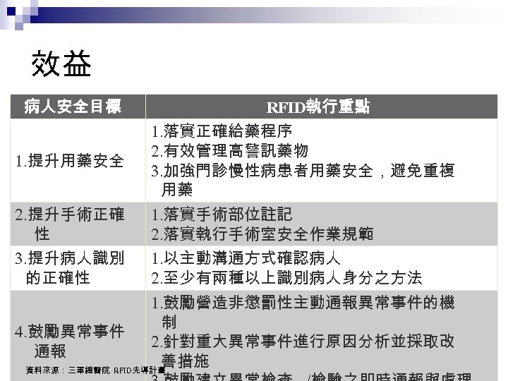 效益 病人安全目標 RFID執行重點 1. 提升用藥安全 1. 落實正確給藥程序 2. 有效管理高警訊藥物 3. 加強門診慢性病患者用藥安全，避免重複 用藥 2. 提升手術正確